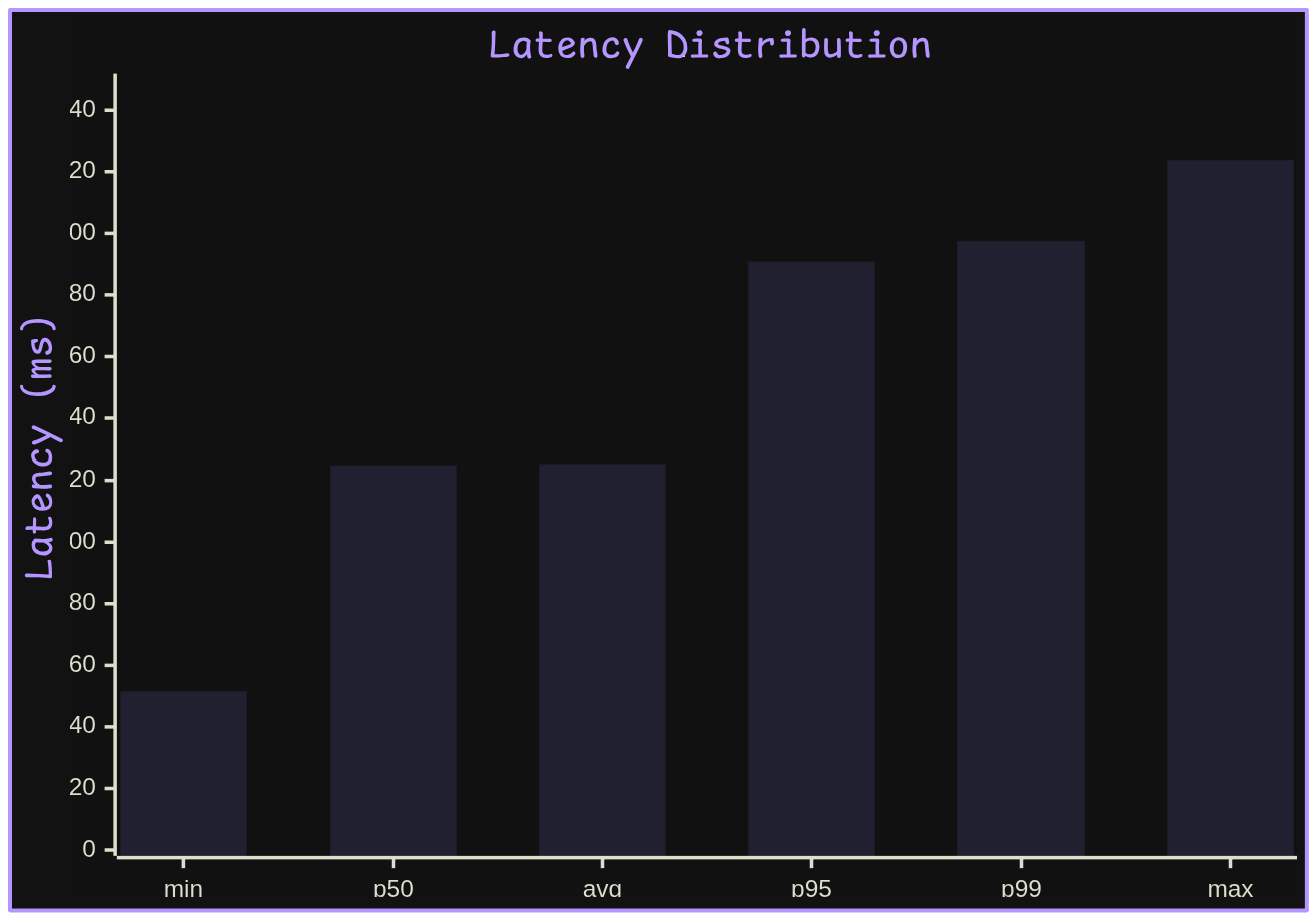 Latency Distribution