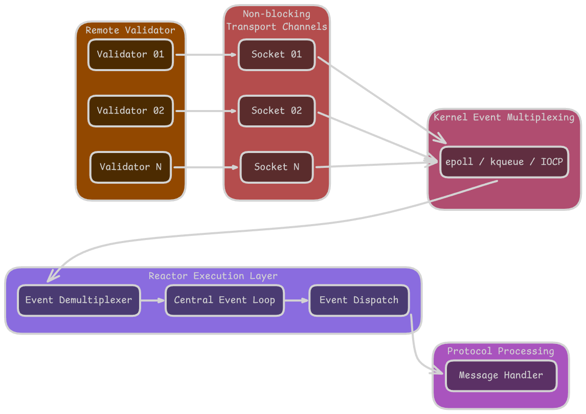 Reactor Pattern Diagram