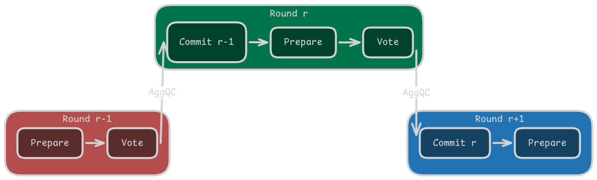 BigBFT Pipeline